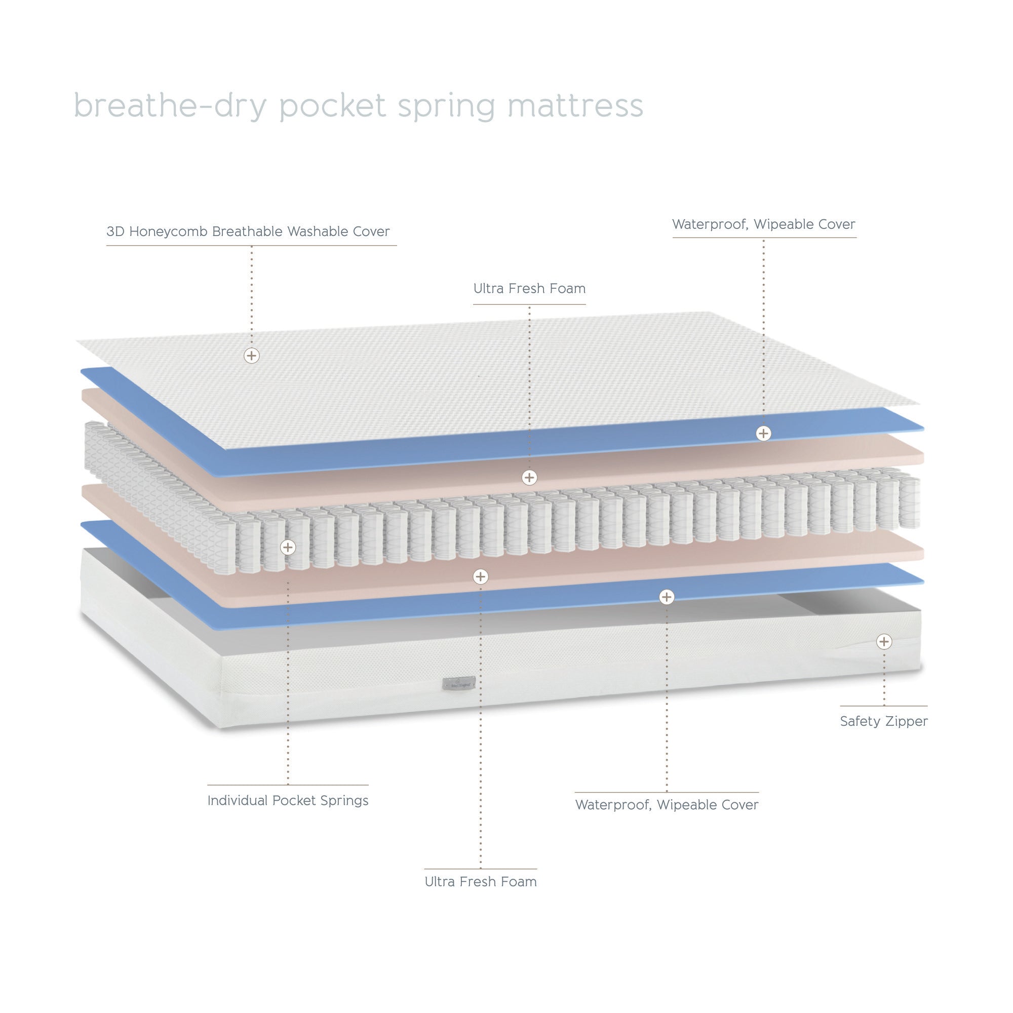 Cot Mattress - Breath-Dry Pocket Spring - 60 x 120 x 10cm