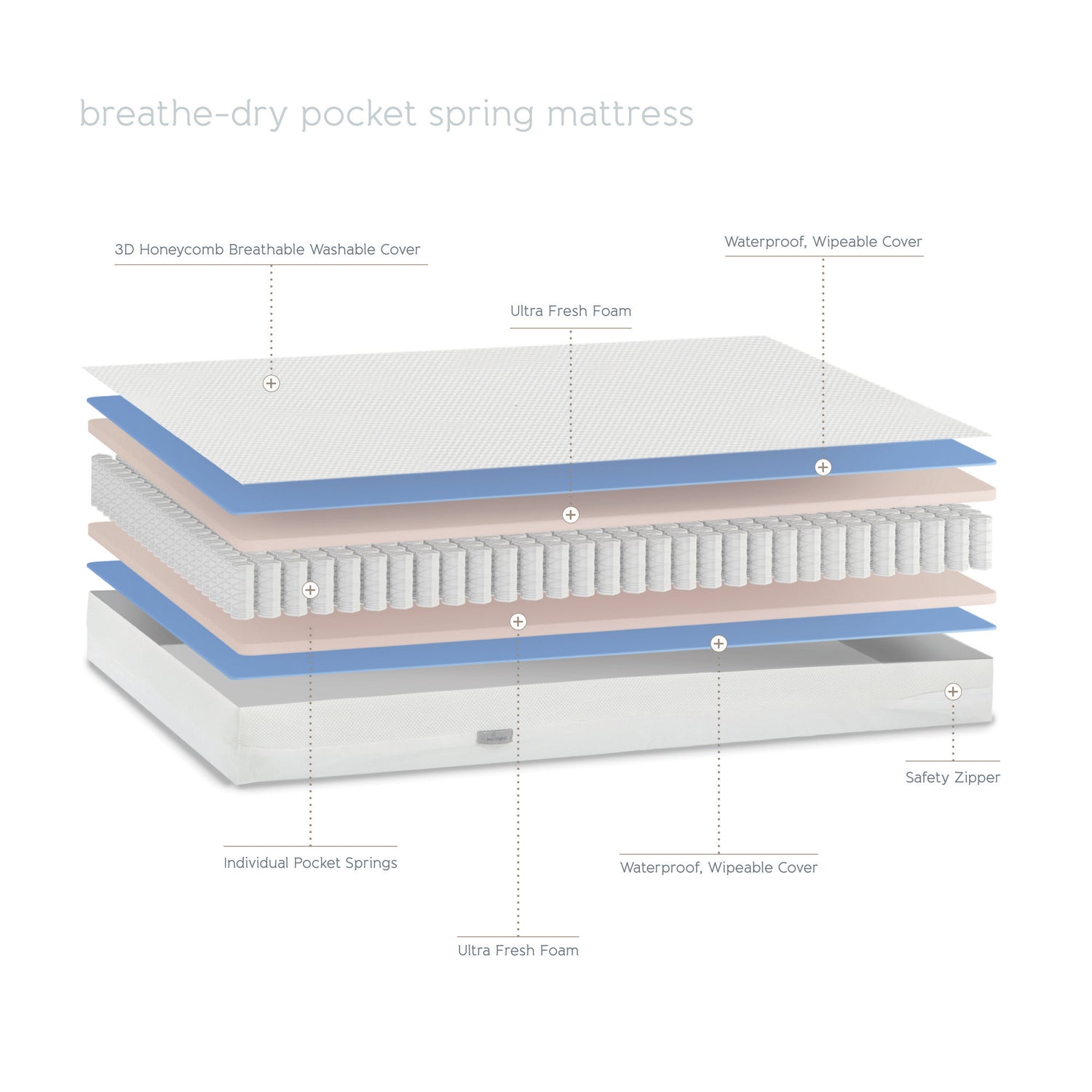 Cot Mattress - Breath-Dry Pocket Spring - 60 x 120 x 10cm